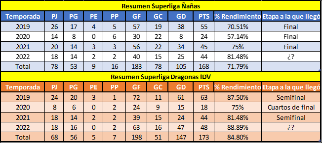 ¿Es favorita Ñañas ante Dragonas en la final de la Superliga?